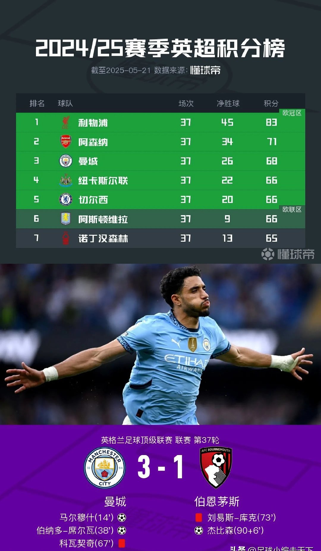  17欧冠曼城 